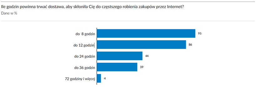 fulfillment czas dostawy
